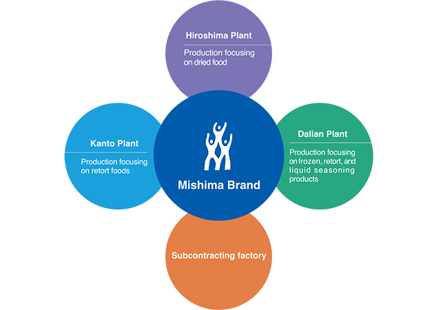 Mishima Brand