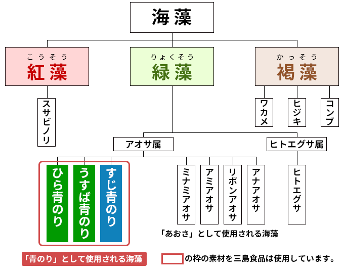 私たちの身近にある海藻