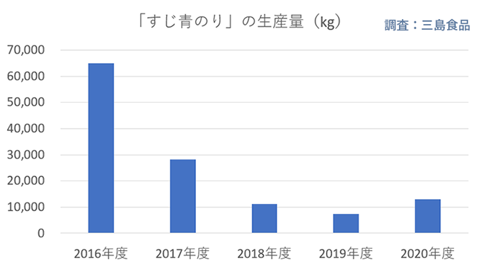 すじ青のりの生産量の推移グラフ
