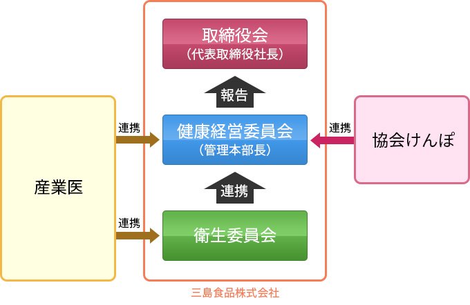 推進体制